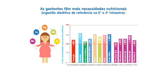 Escolhas alimentares para uma gestação saudável - infográfico B Escolhas alimentares para uma gestação saudável - infográfico B