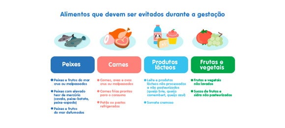 Preocupações e cuidados durante a gestação e soluções alimentares